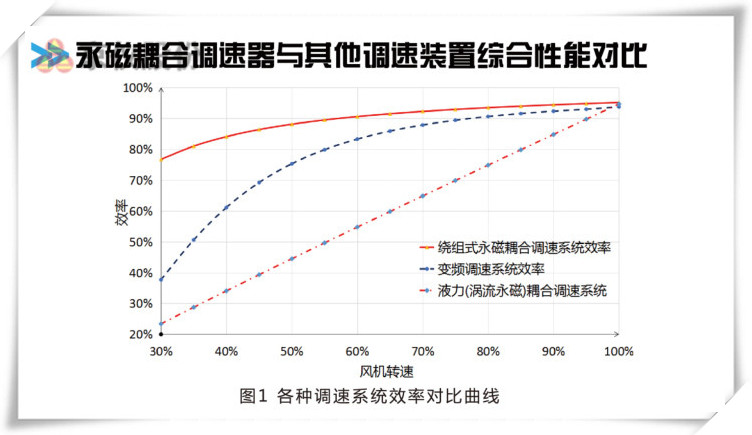 91视频一区二区三区永磁耦合调速器