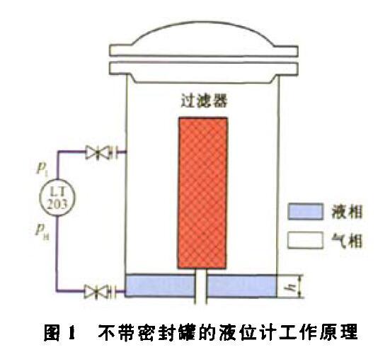 压差液位91视频网站地址压缩机组运行中的故障及解决方法