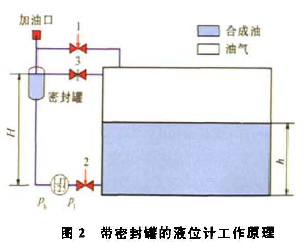 压差液位91视频网站地址压缩机组运行中的故障及解决方法