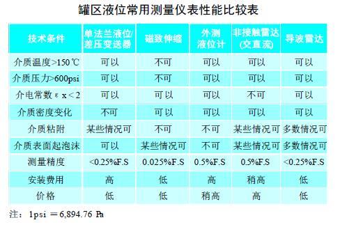 从罐区差压液位91视频网站地址等智能液位仪表的选择看液位测量技术的发展