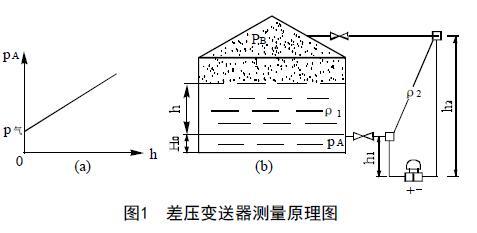 从罐区差压液位91视频网站地址等智能液位仪表的选择看液位测量技术的发展