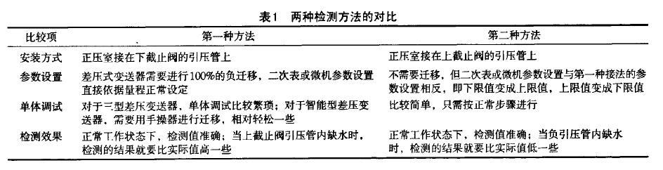 差压液位91视频网站地址两种检测蒸汽锅炉液位的方法