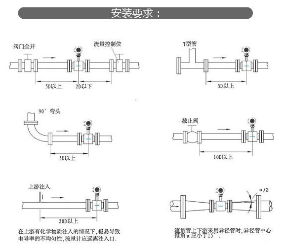 电磁流量计91视频网站地址的安装方法和类型
