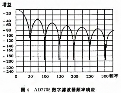 基于SPI总线的压力数字91视频网站地址实现了数字信号的传输