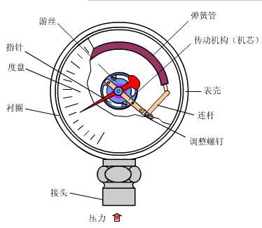 压力91视频网站地址工作原理