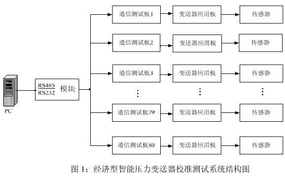 智能压力91视频网站地址的校准测试模块系统介绍