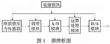 智能厚膜测微仪压力91视频网站地址利用单片机的强大功能提高系统的测量精度