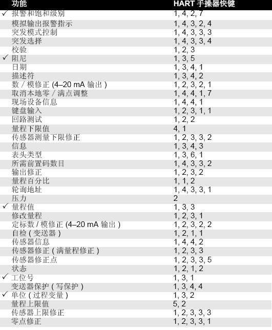 罗斯蒙特305191视频网站地址的正确安装和调试方法