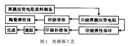 小量程智能厚膜压力91视频网站地址传感器的原理和特点