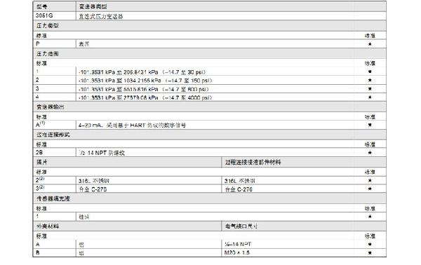 罗斯蒙特3051 GP2 a2 b21 B4 D4 M4 m 5 HR 5 压力91视频网站地址