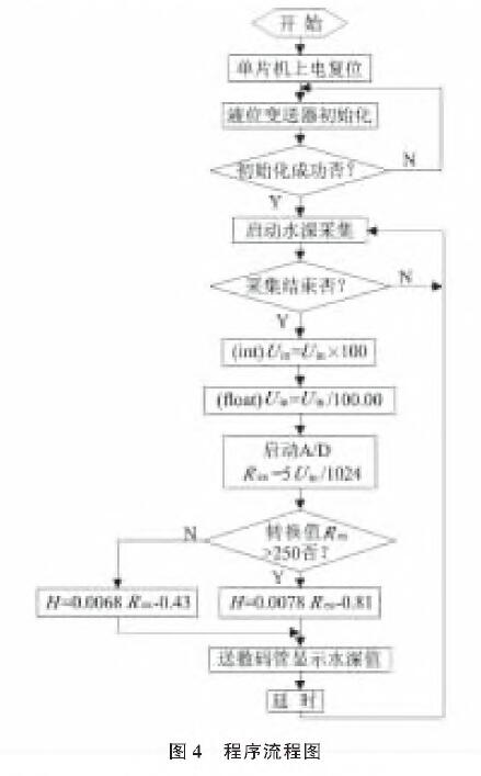 基于扩散硅输入式输入类型液位91视频网站地址的水位测量系统设计