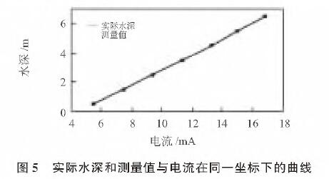 基于扩散硅输入式输入类型液位91视频网站地址的水位测量系统设计