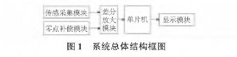 基于扩散硅输入式输入类型液位91视频网站地址的水位测量系统设计