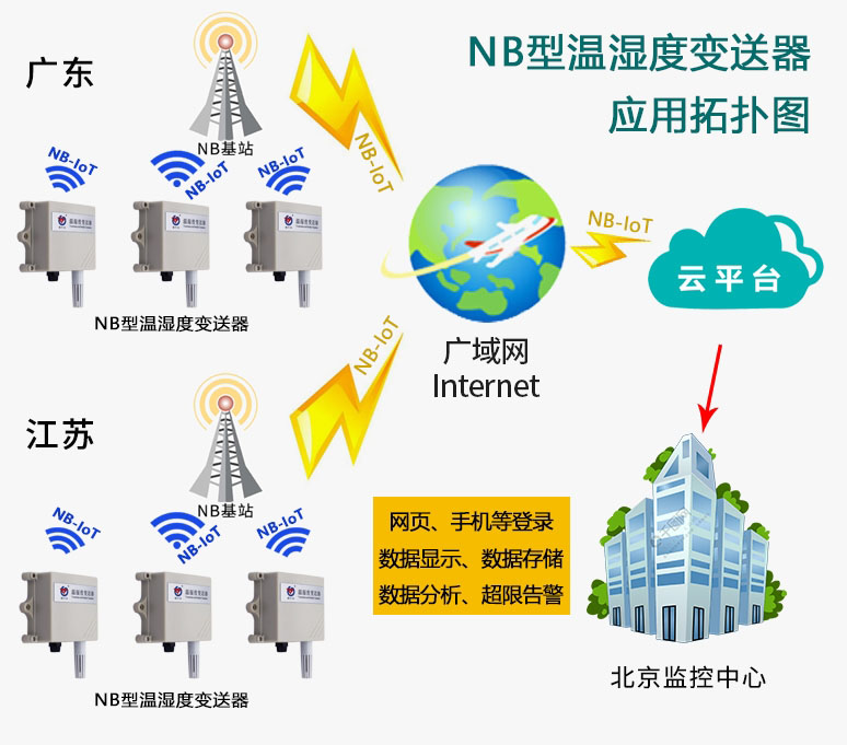 什么是物联网温湿度91视频网站地址